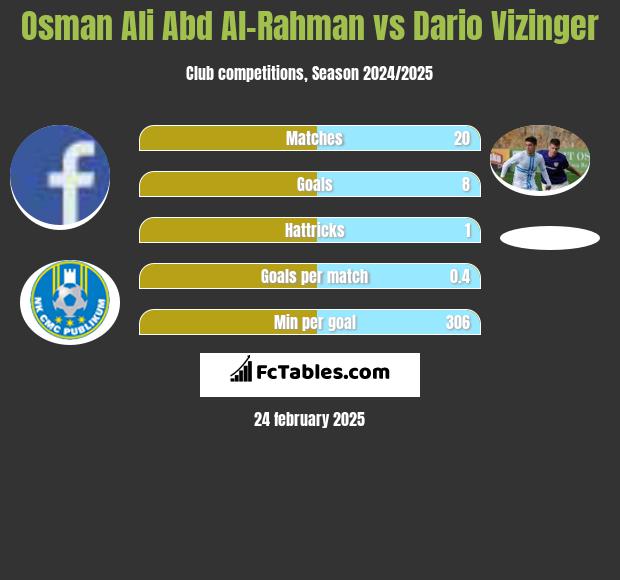 Osman Ali Abd Al-Rahman vs Dario Vizinger h2h player stats