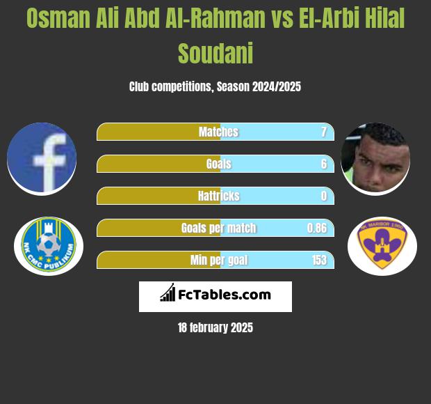 Osman Ali Abd Al-Rahman vs El-Arabi Soudani h2h player stats