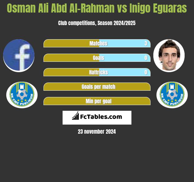 Osman Ali Abd Al-Rahman vs Inigo Eguaras h2h player stats