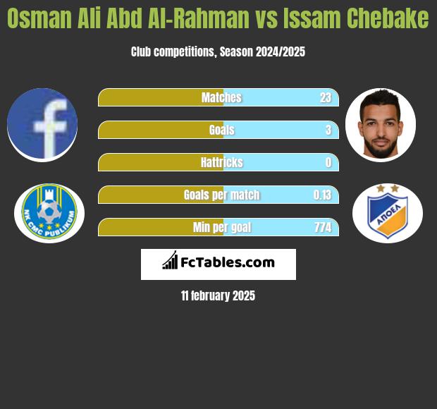 Osman Ali Abd Al-Rahman vs Issam Chebake h2h player stats