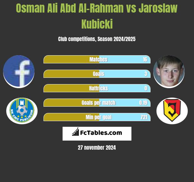 Osman Ali Abd Al-Rahman vs Jarosław Kubicki h2h player stats