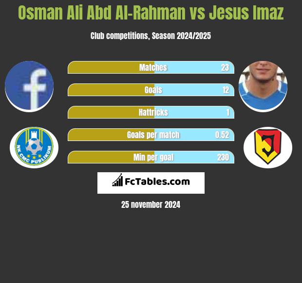 Osman Ali Abd Al-Rahman vs Jesus Imaz h2h player stats