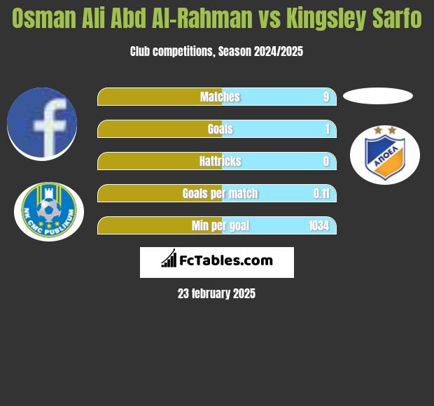 Osman Ali Abd Al-Rahman vs Kingsley Sarfo h2h player stats