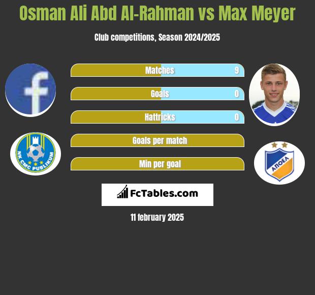 Osman Ali Abd Al-Rahman vs Max Meyer h2h player stats