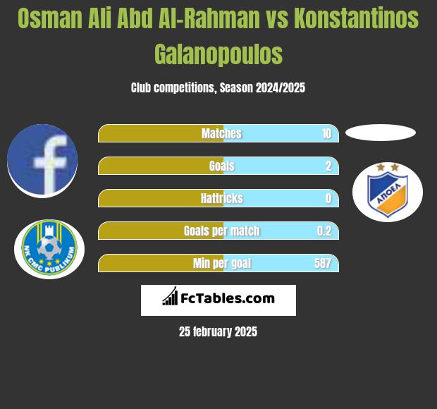 Osman Ali Abd Al-Rahman vs Konstantinos Galanopoulos h2h player stats