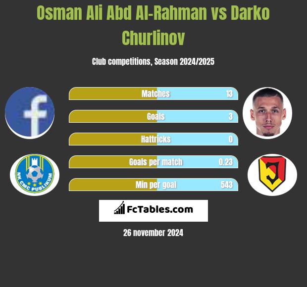 Osman Ali Abd Al-Rahman vs Darko Churlinov h2h player stats