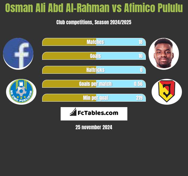 Osman Ali Abd Al-Rahman vs Afimico Pululu h2h player stats