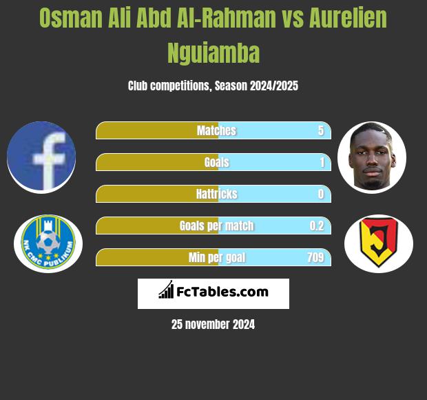 Osman Ali Abd Al-Rahman vs Aurelien Nguiamba h2h player stats