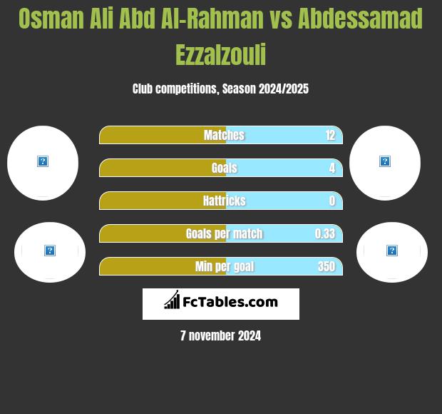 Osman Ali Abd Al-Rahman vs Abdessamad Ezzalzouli h2h player stats