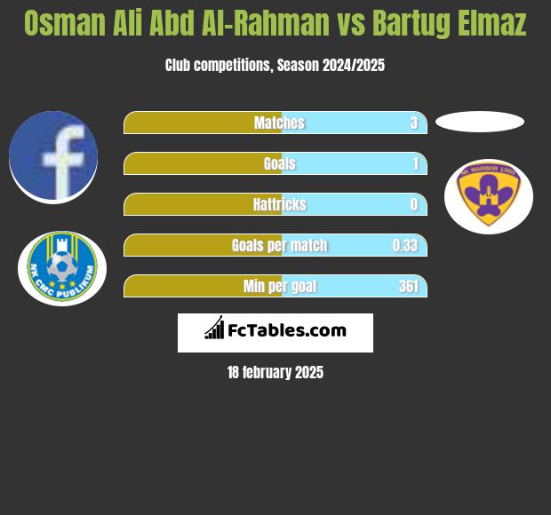 Osman Ali Abd Al-Rahman vs Bartug Elmaz h2h player stats