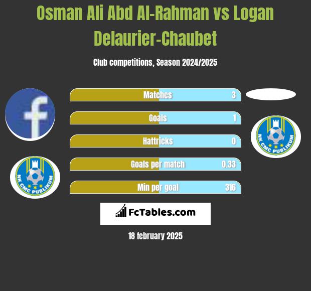 Osman Ali Abd Al-Rahman vs Logan Delaurier-Chaubet h2h player stats