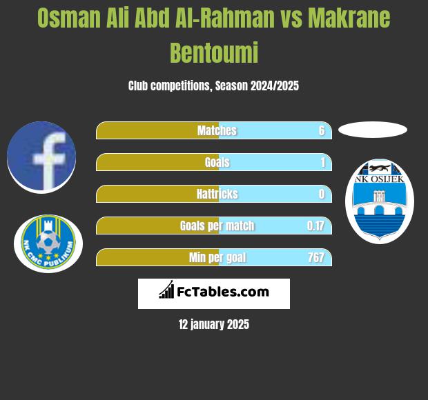 Osman Ali Abd Al-Rahman vs Makrane Bentoumi h2h player stats