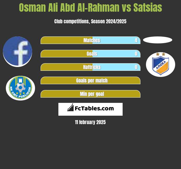 Osman Ali Abd Al-Rahman vs Satsias h2h player stats