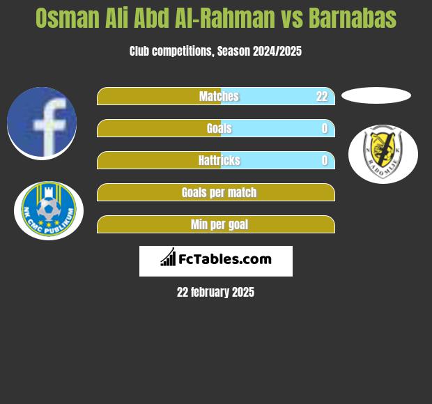 Osman Ali Abd Al-Rahman vs Barnabas h2h player stats