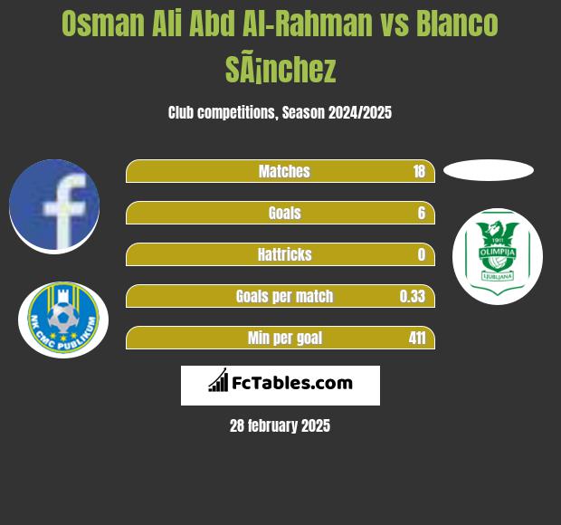 Osman Ali Abd Al-Rahman vs Blanco SÃ¡nchez h2h player stats