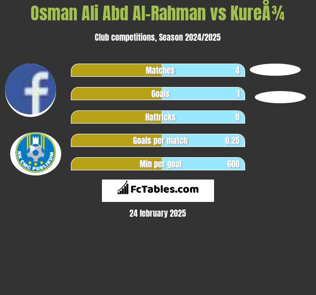 Osman Ali Abd Al-Rahman vs KureÅ¾ h2h player stats