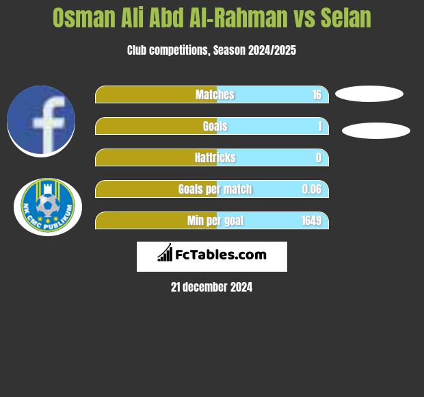 Osman Ali Abd Al-Rahman vs Selan h2h player stats