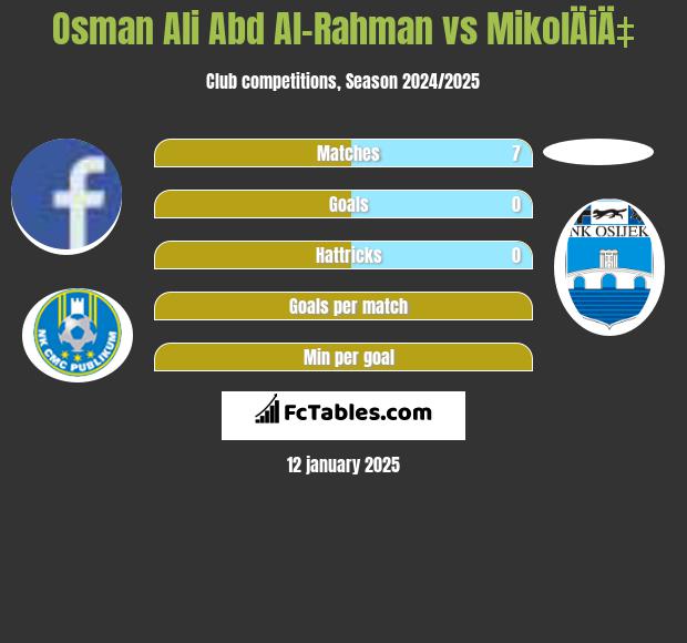 Osman Ali Abd Al-Rahman vs MikolÄiÄ‡ h2h player stats