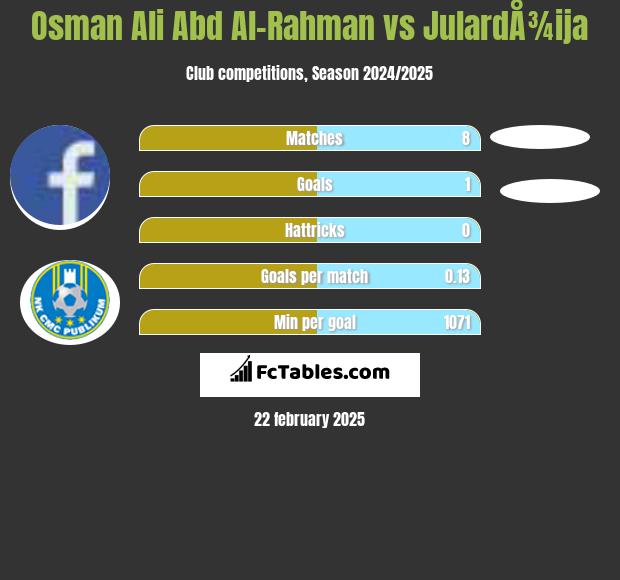 Osman Ali Abd Al-Rahman vs JulardÅ¾ija h2h player stats