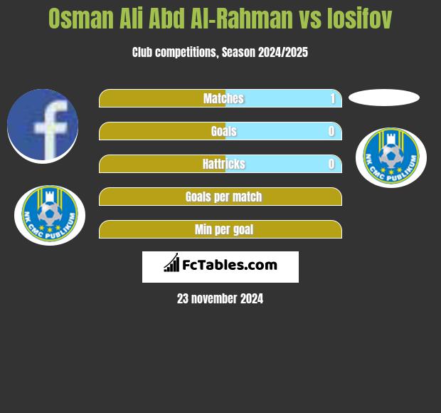 Osman Ali Abd Al-Rahman vs Iosifov h2h player stats