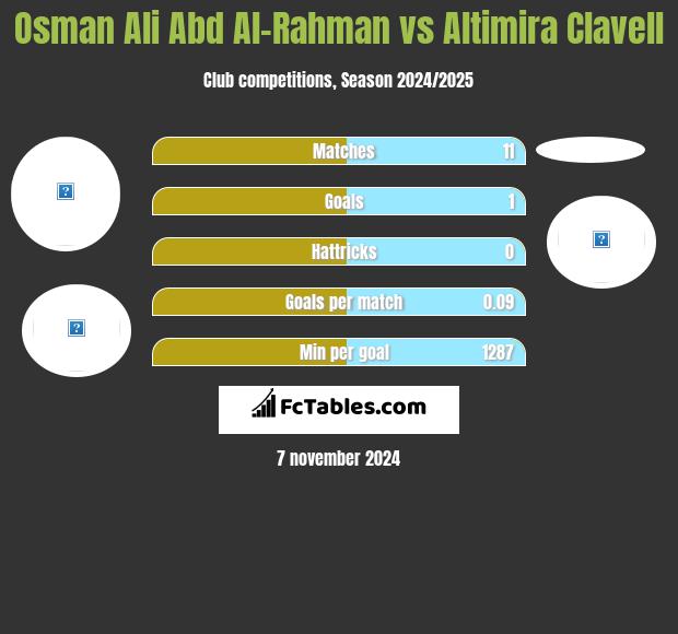 Osman Ali Abd Al-Rahman vs Altimira Clavell h2h player stats