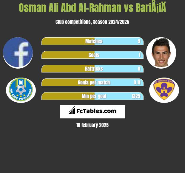 Osman Ali Abd Al-Rahman vs BariÅ¡iÄ h2h player stats