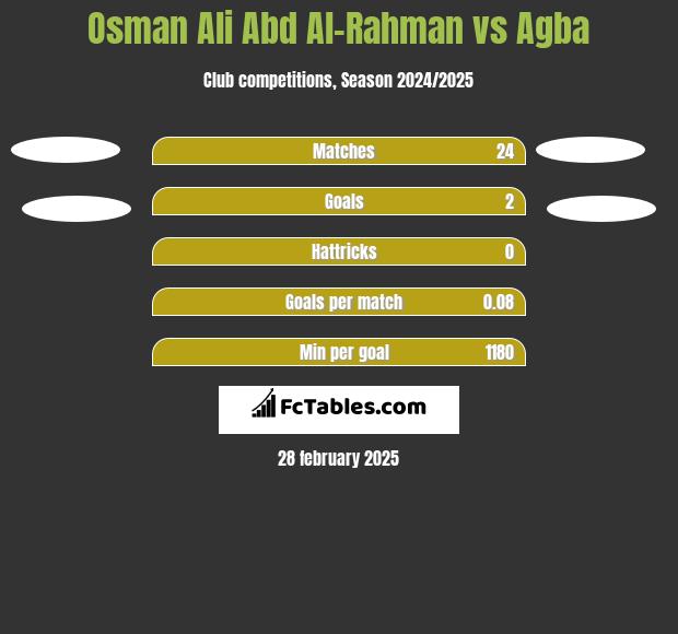 Osman Ali Abd Al-Rahman vs Agba h2h player stats