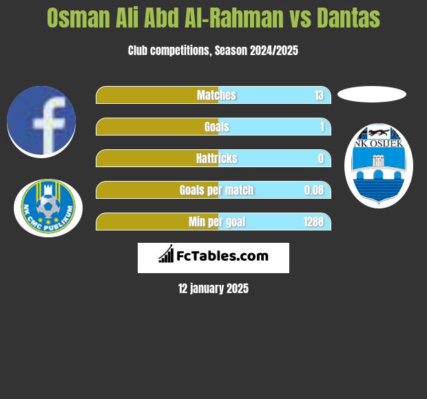 Osman Ali Abd Al-Rahman vs Dantas h2h player stats