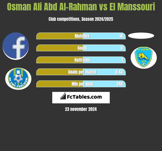 Osman Ali Abd Al-Rahman vs El Manssouri h2h player stats