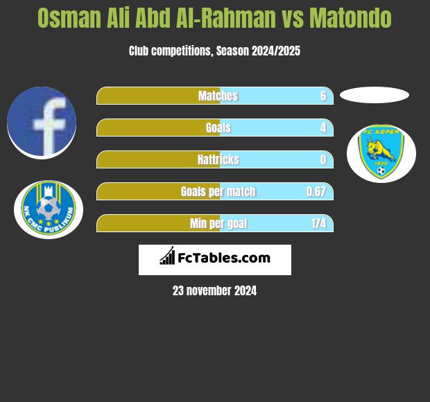 Osman Ali Abd Al-Rahman vs Matondo h2h player stats