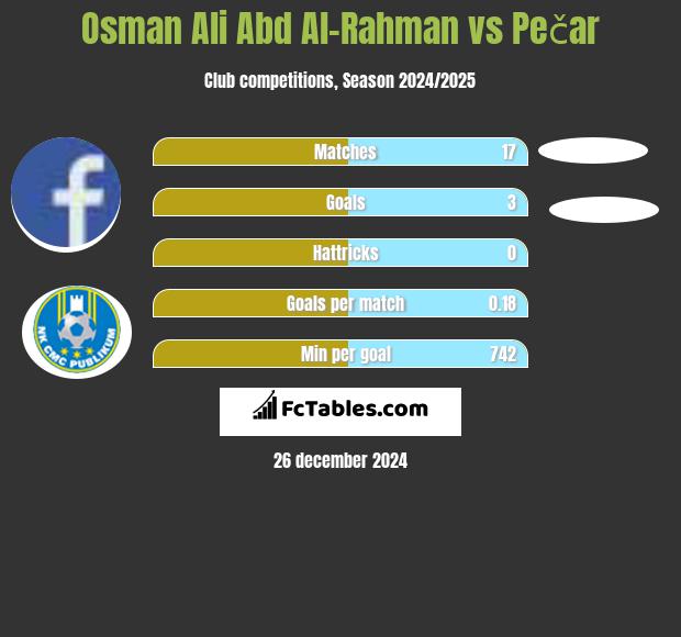 Osman Ali Abd Al-Rahman vs Pečar h2h player stats