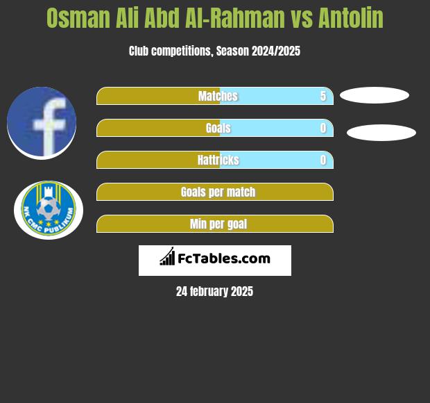 Osman Ali Abd Al-Rahman vs Antolin h2h player stats