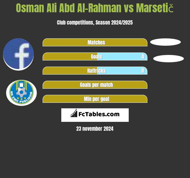 Osman Ali Abd Al-Rahman vs Marsetič h2h player stats