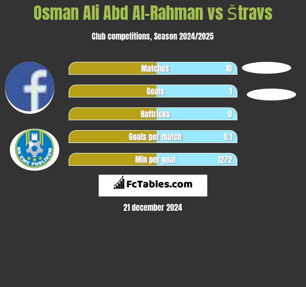 Osman Ali Abd Al-Rahman vs Štravs h2h player stats