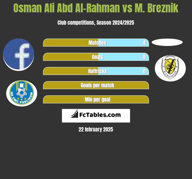 Osman Ali Abd Al-Rahman vs M. Breznik h2h player stats