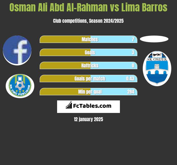 Osman Ali Abd Al-Rahman vs Lima Barros h2h player stats