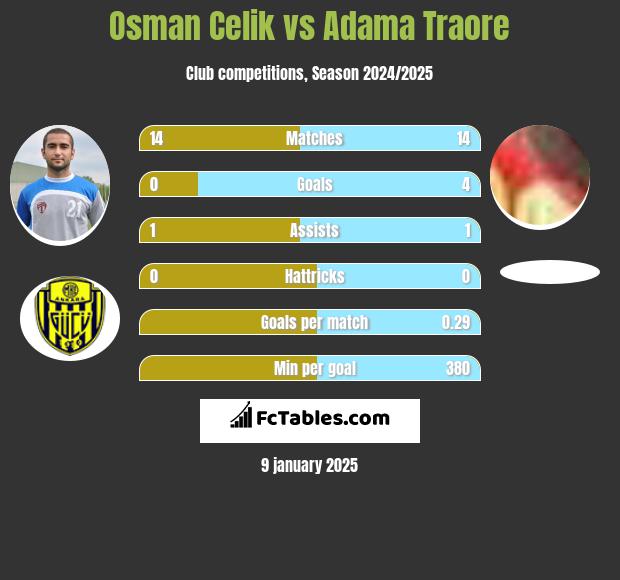 Osman Celik vs Adama Traore h2h player stats