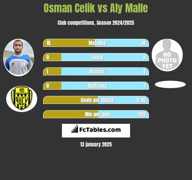 Osman Celik vs Aly Malle h2h player stats