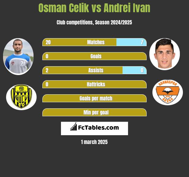 Osman Celik vs Andrei Ivan h2h player stats