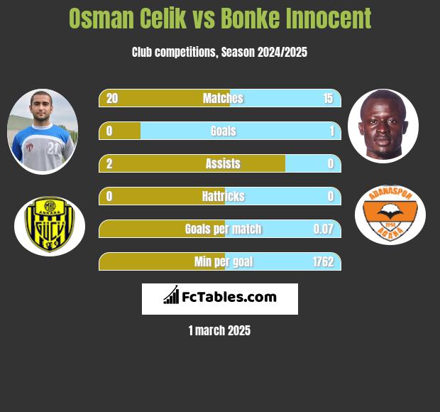 Osman Celik vs Bonke Innocent h2h player stats