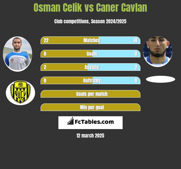 Osman Celik vs Caner Cavlan h2h player stats