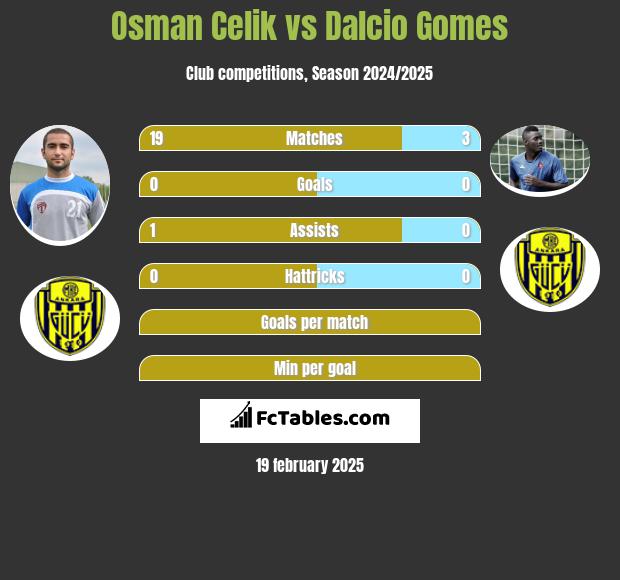 Osman Celik vs Dalcio Gomes h2h player stats