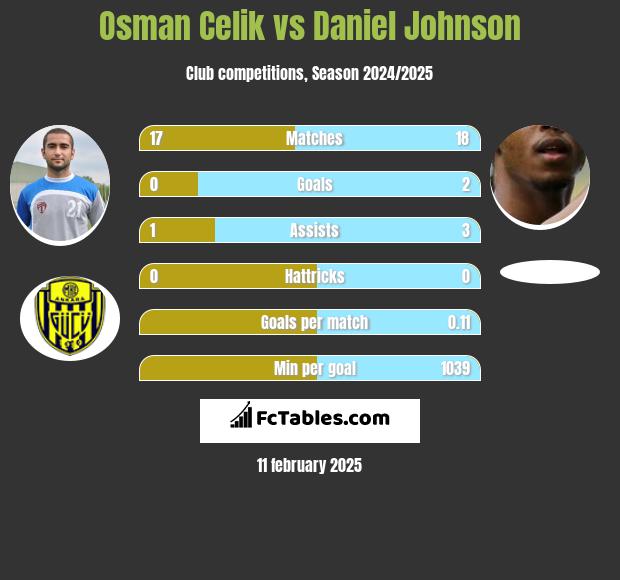 Osman Celik vs Daniel Johnson h2h player stats