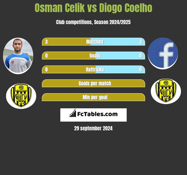 Osman Celik vs Diogo Coelho h2h player stats