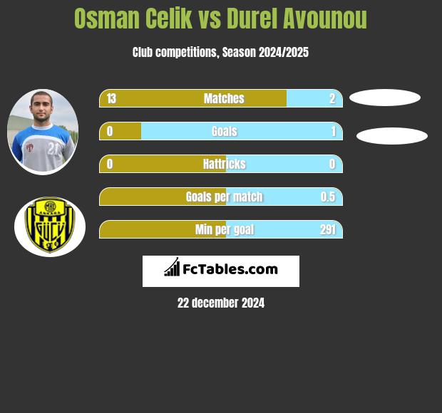 Osman Celik vs Durel Avounou h2h player stats