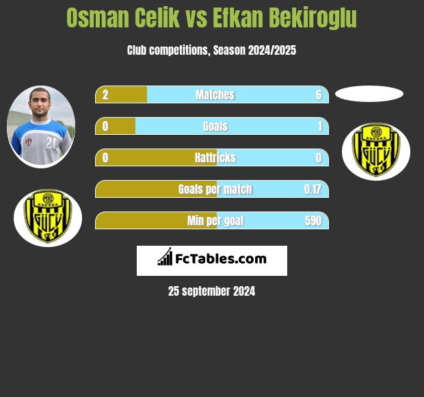 Osman Celik vs Efkan Bekiroglu h2h player stats