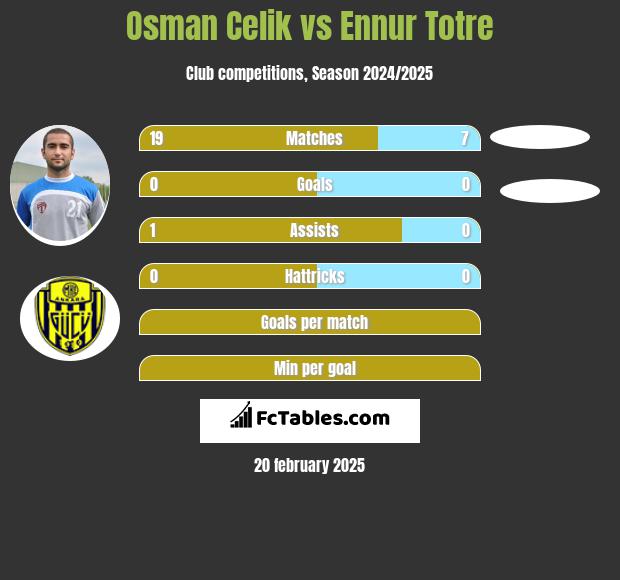 Osman Celik vs Ennur Totre h2h player stats