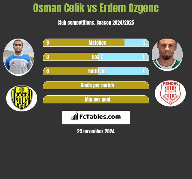 Osman Celik vs Erdem Ozgenc h2h player stats