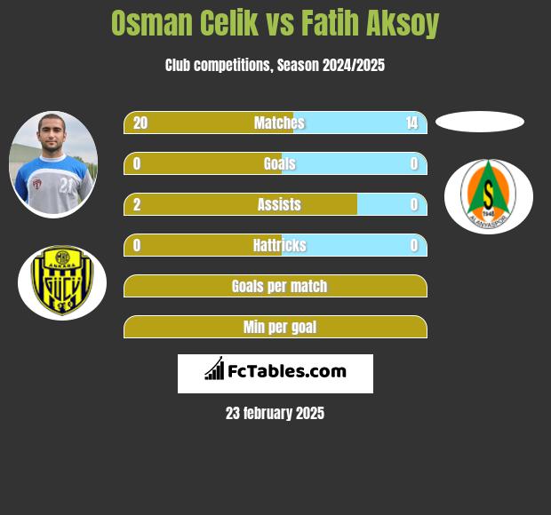 Osman Celik vs Fatih Aksoy h2h player stats