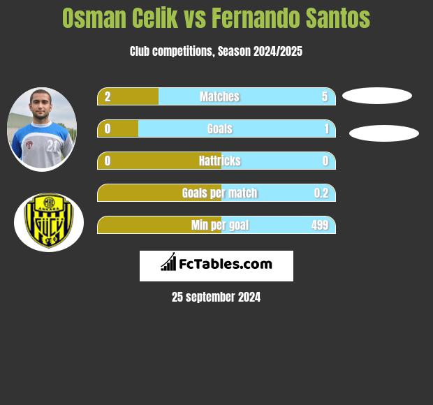 Osman Celik vs Fernando Santos h2h player stats